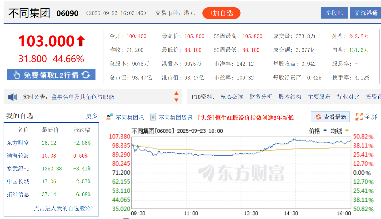 上市：股价突破100港元、涨超40%pg